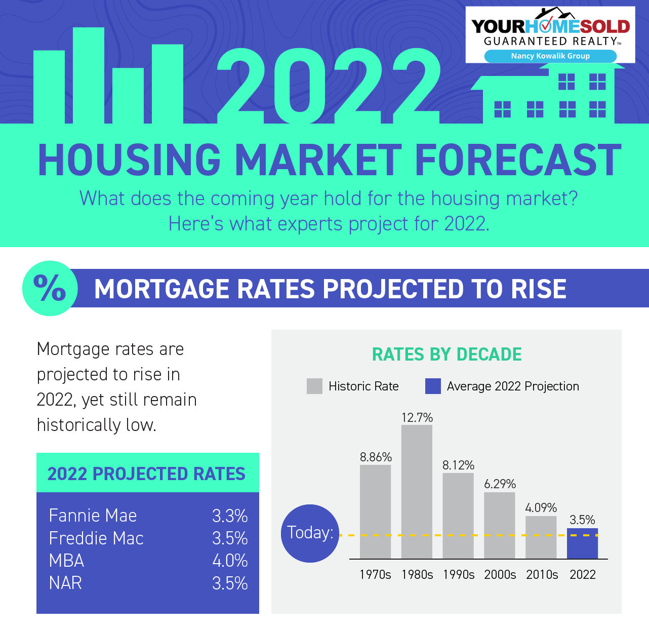 2022 Housing Market Forecast - Your Home Sold Guaranteed Realty - Nancy ...